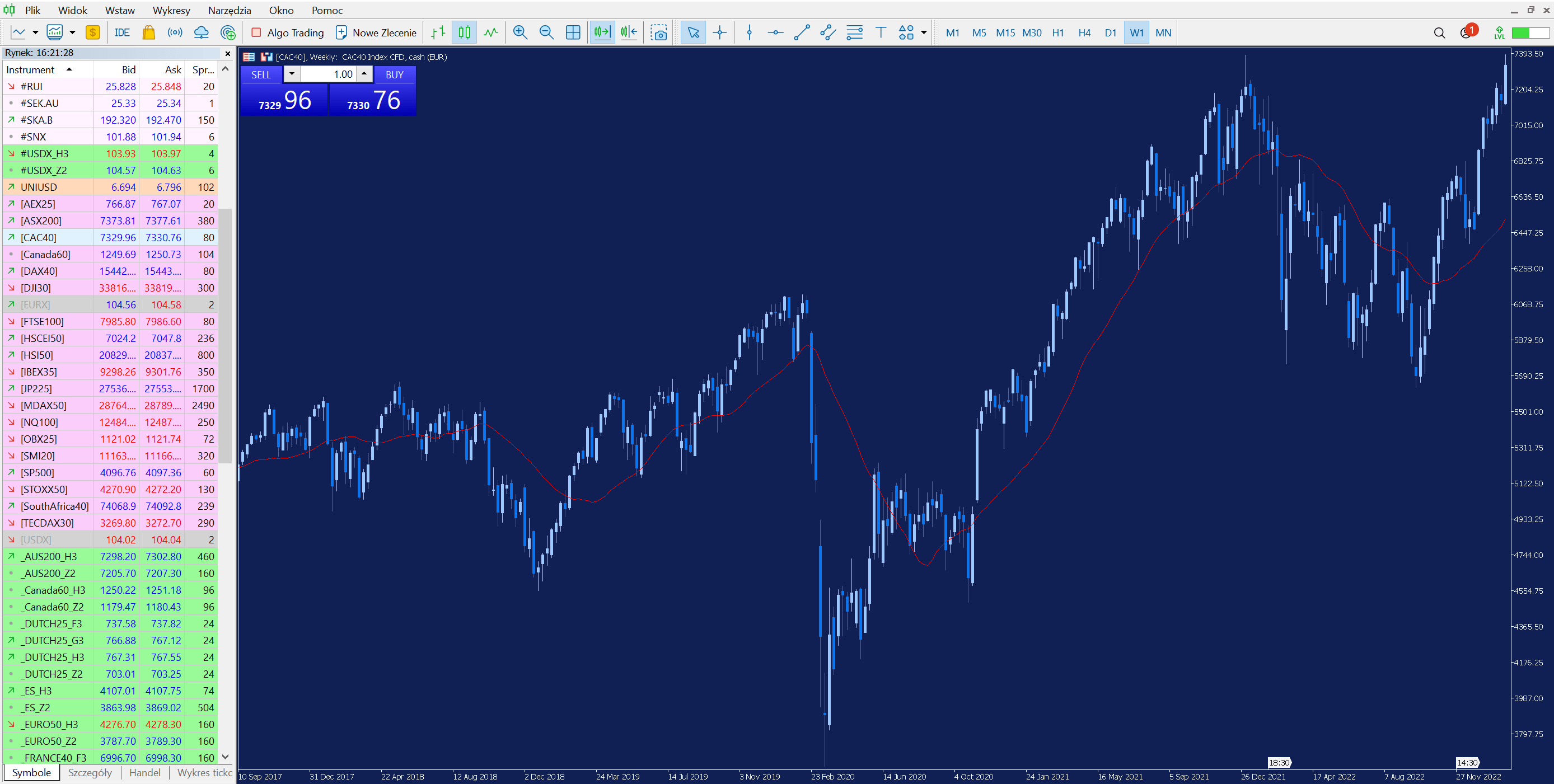 CAC40 - wykres indeksu