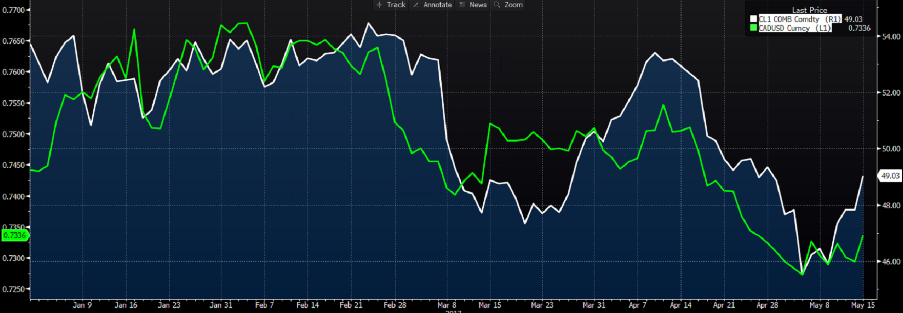 CADUSD (zielony), ropa naftowa WTI (biały)