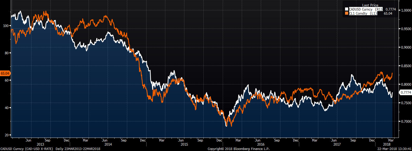 usdcad wti kor 