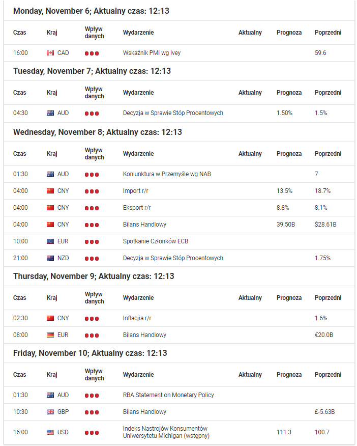 Najistotniejsze dane makro dla Australii, Kanady, Stanów Zjednoczonych, Strefy Euro, Nowej Zelandii, Japonii, Wielkiej Brytanii