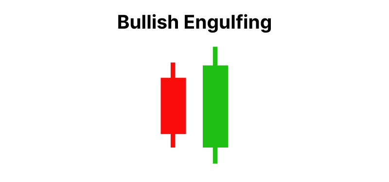 Candela rossa piu piccola seguita da una candela verde piu grande che rappresenta bullish engulfing candlestick.