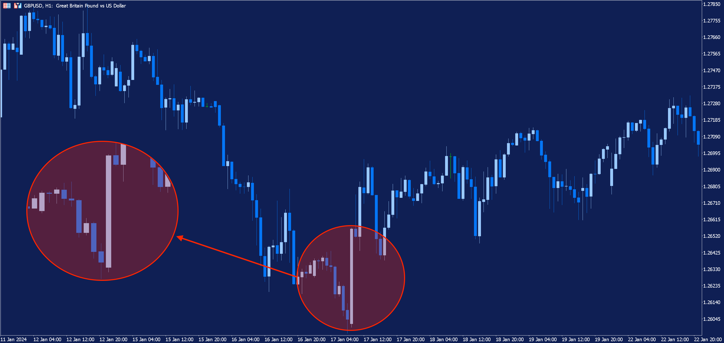 Schermata della piattaforma MetaTrader 5, che mostra il grafico candlestick di GBPUSD arco temporale un'ora.