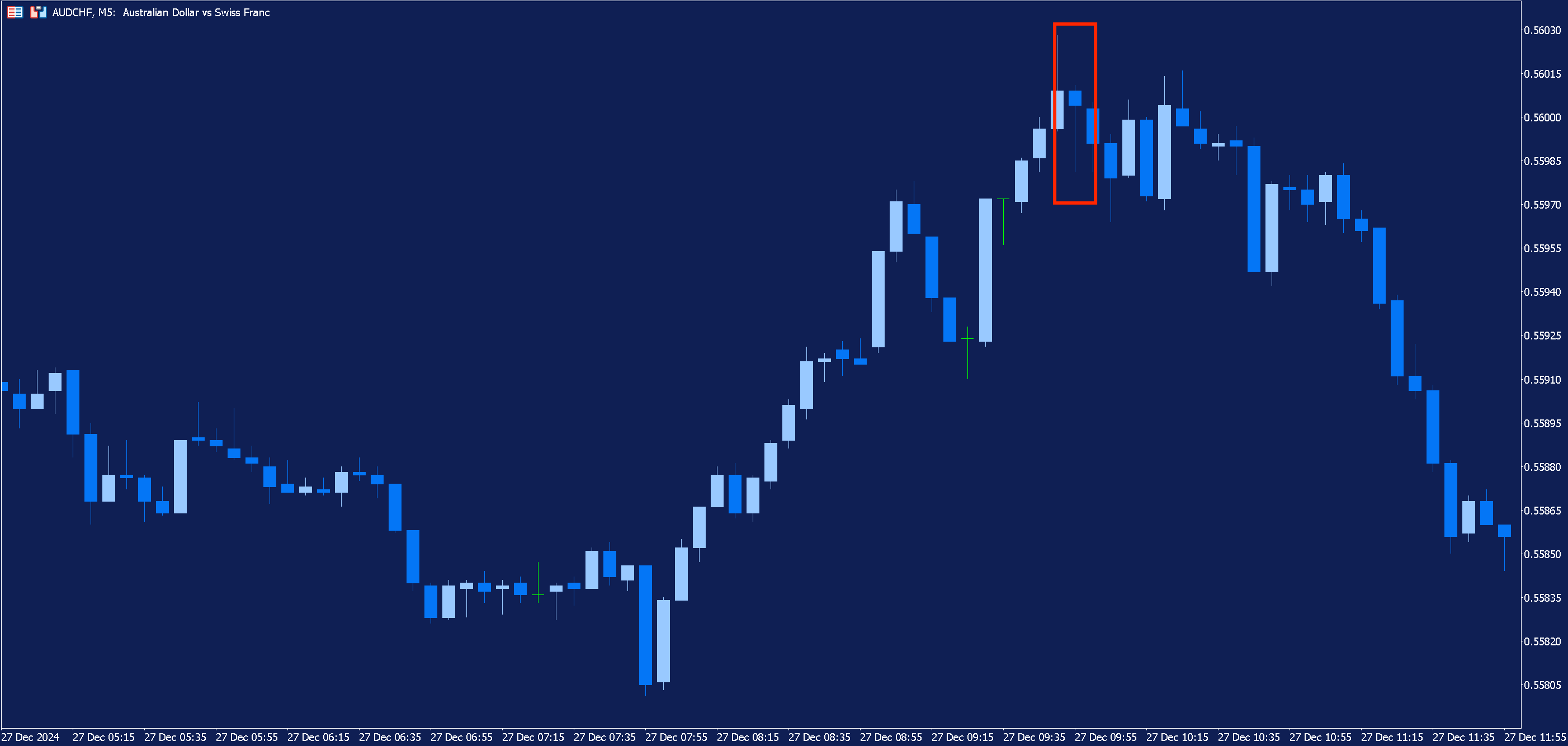 Schermata della piattaforma MetaTrader 5, che mostra il grafico candlestick di AUDCHF arco temporale 5 minuti.