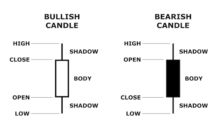 Sfondo bianco con rappresentate due candele, una bianca o bullish e una nera o bearish, con il loro corpo e ombre.