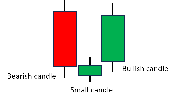 Tre candele una a fianco dell'altra: una rossa grande, una verde piccola e una verde grande che rappresenta il pattern morning star.