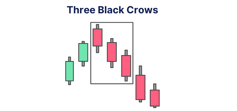 Diverse candele consecutive con corpo lungo, due verdi seguite da tre rosse, e poi altre due rosse, che rappresenta il pattern candlestick tre corvi.