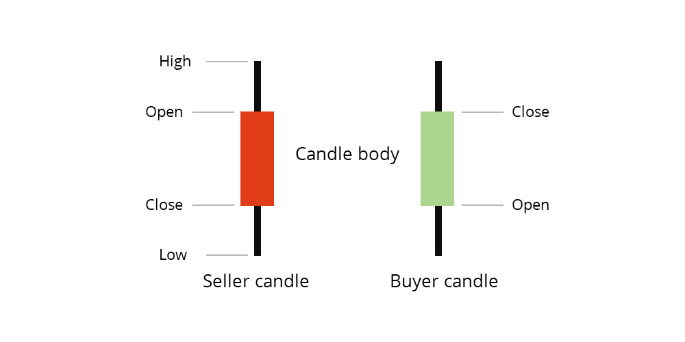forex charts, candlestick charts, trading chart,