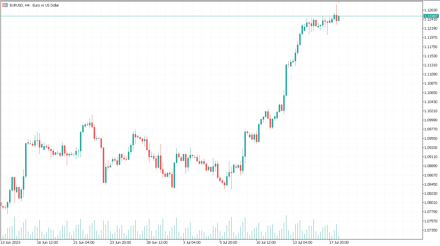 EURUSD H4 Candlestick Chart