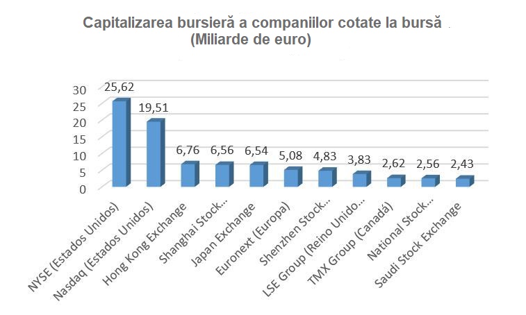 capitalizarea bursiera a companiilor listate la bursa de la New York