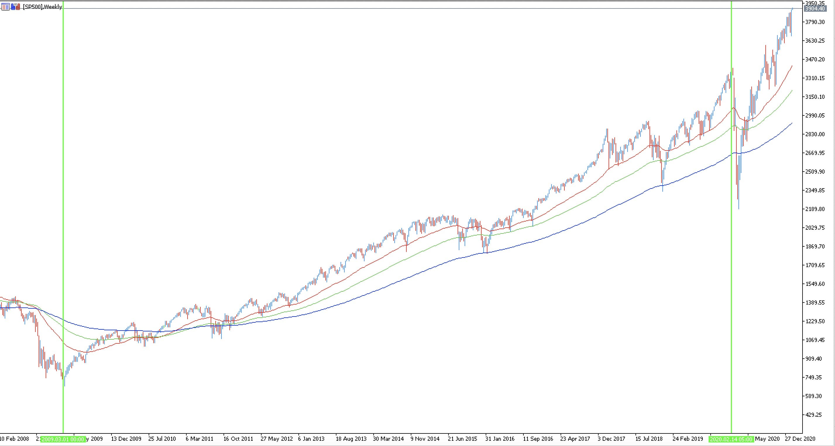 caracteristicile pietei de tip Bull Market