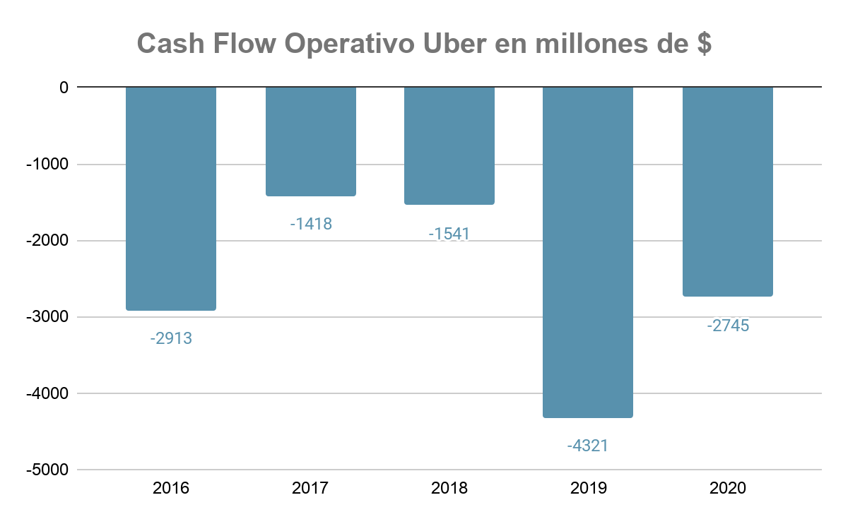 Cash Flow Uber - Investir