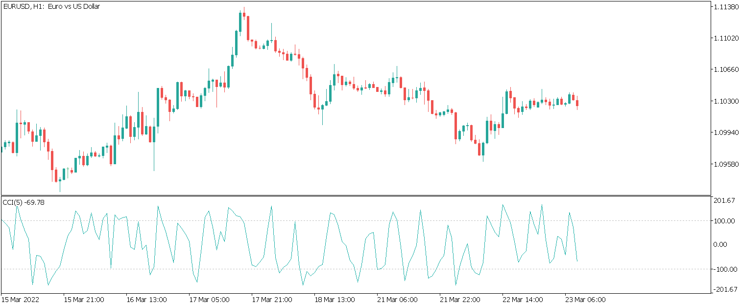 CCI индикатор с периодом 5, график EURUSD