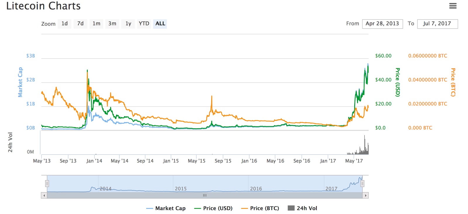 ce este litecoin