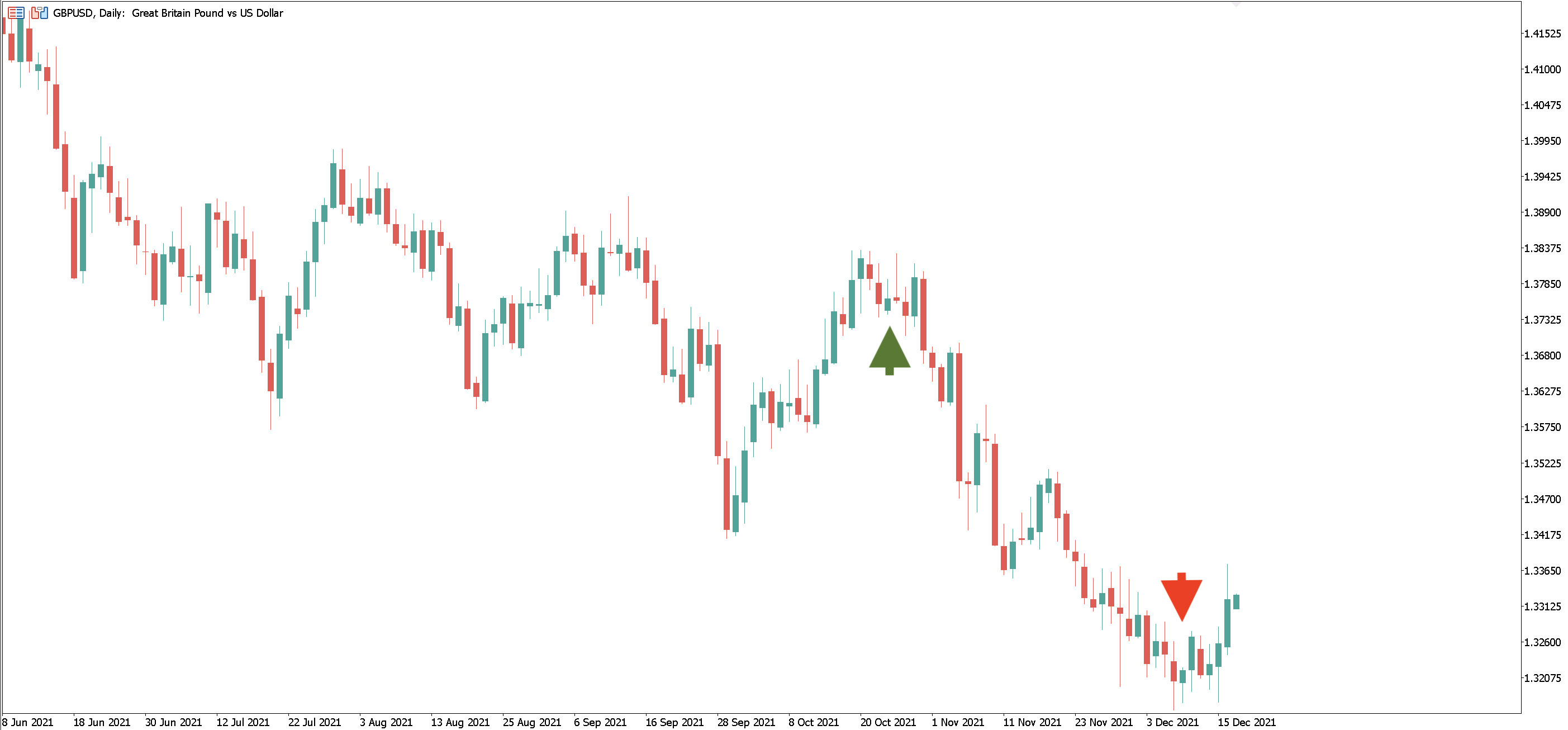 торговля CFD: график gbpusd