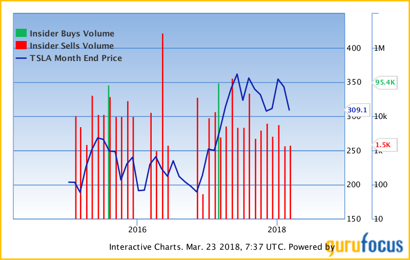 Tesla Insider Trading 