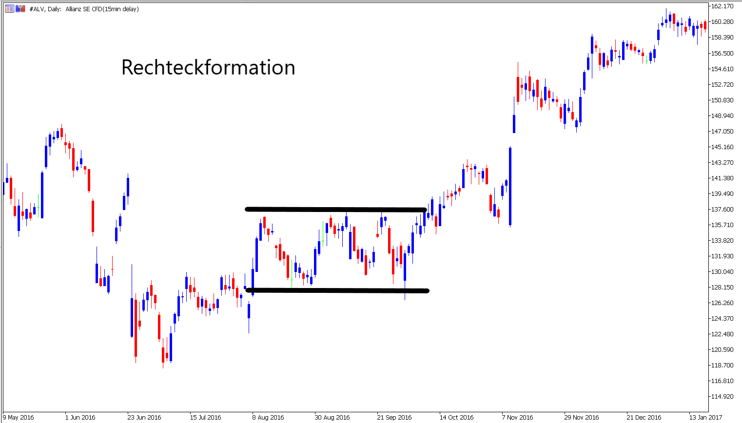 Chartformationen: Rechteck