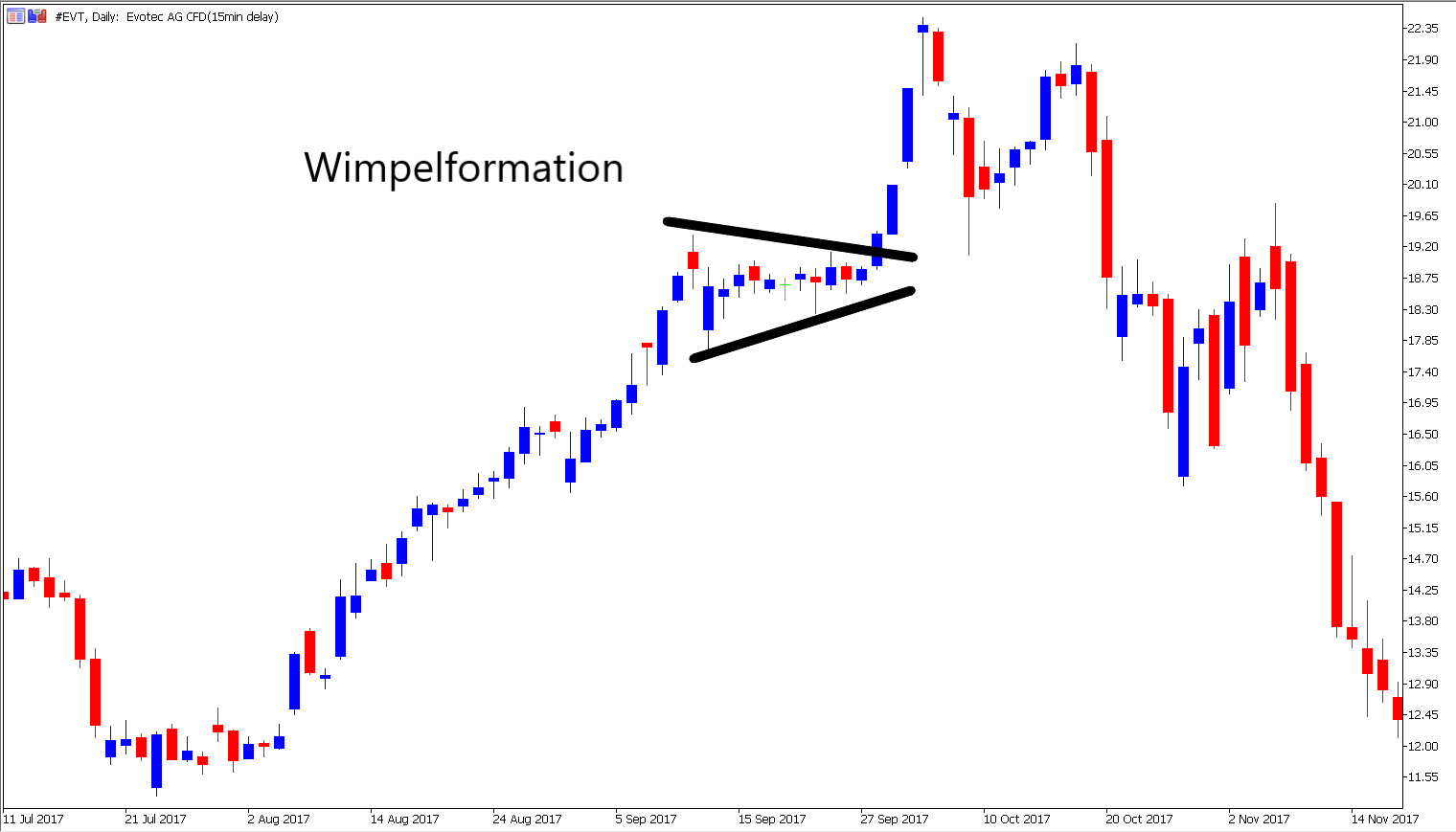 Chartformationen: Wimpel