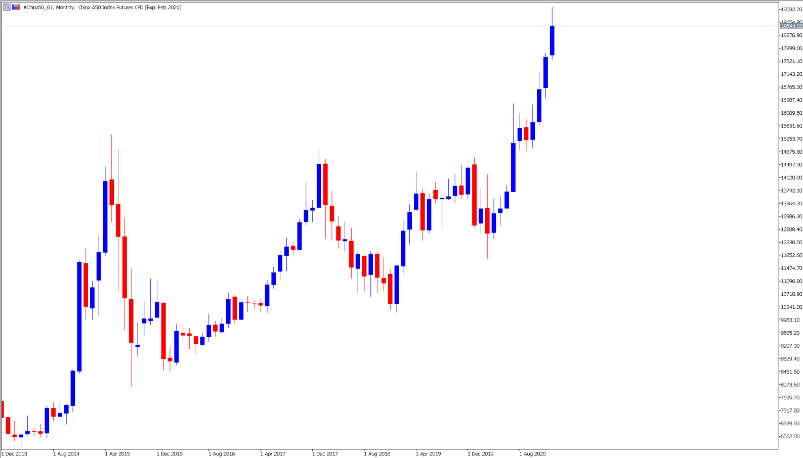Chinesischer Aktienindex China A50