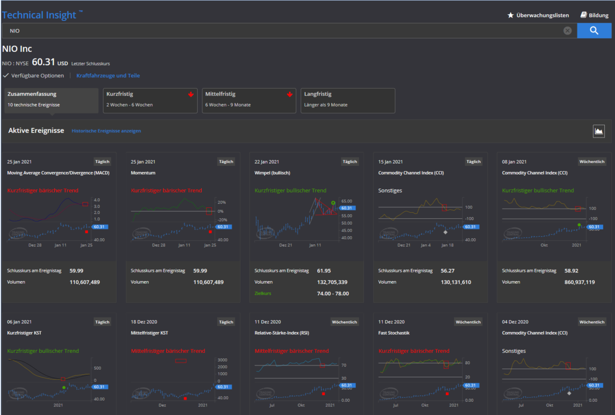 China Aktie NIO im Technical Insight Lookup Indikator