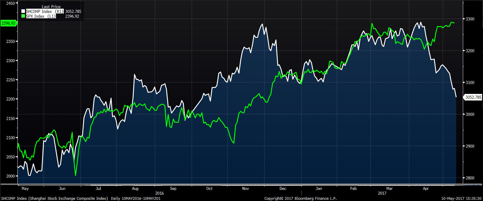 S&P 500, SSE Composite
