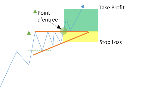 schéma explicatif montrant les différents points à prendre en compte pour trader avec un triangle en trading