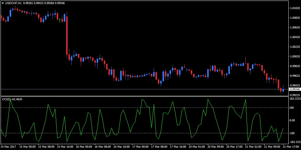 commodity channel index metatrader