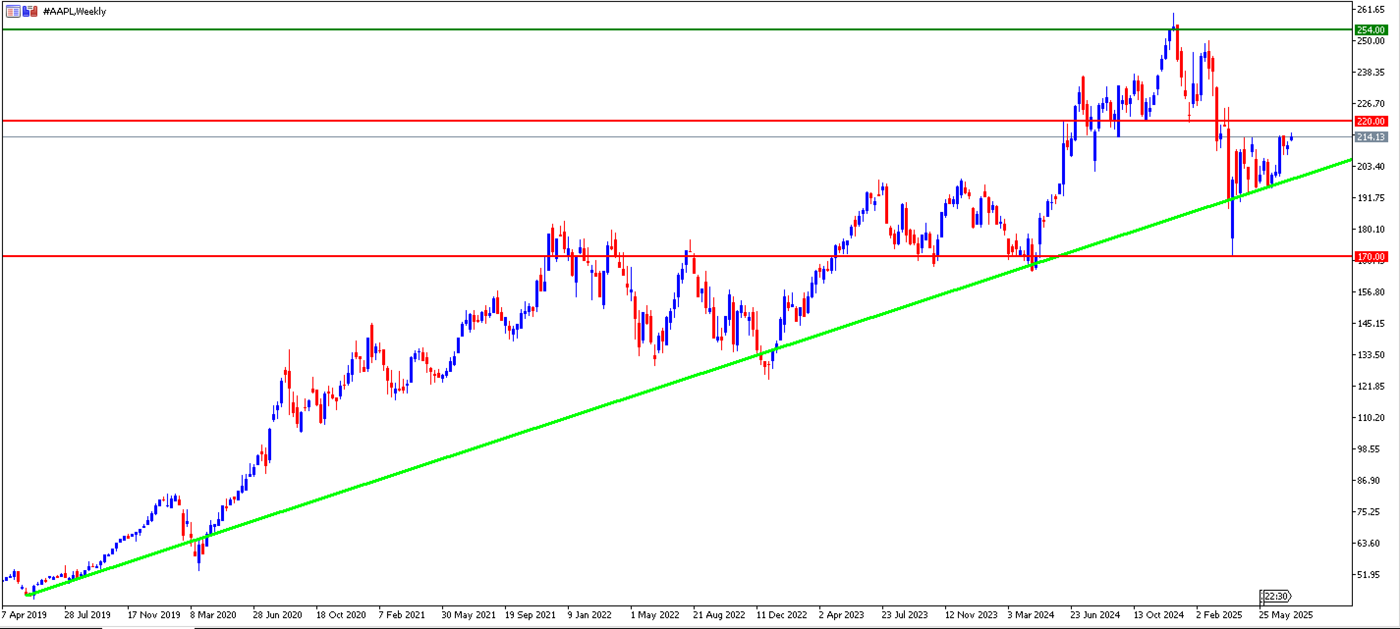Sfondo bianco con grafico di trading candlestick sul prezzo delle Azioni Apple dalla piattaforma MetaTrader, time frame settimanale