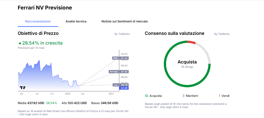 Sfondo bianco con grafico a linee TradingView che mostra per le azioni Ferrari sia l'obiettivo di prezzo (medio,massimo e minimo) che un grafico a torta che indica il consenso della valutazione azioni Ferrari da parte degli analisti di TipRanks: 12 Acquista, 3 mantieni, 1 vendi.