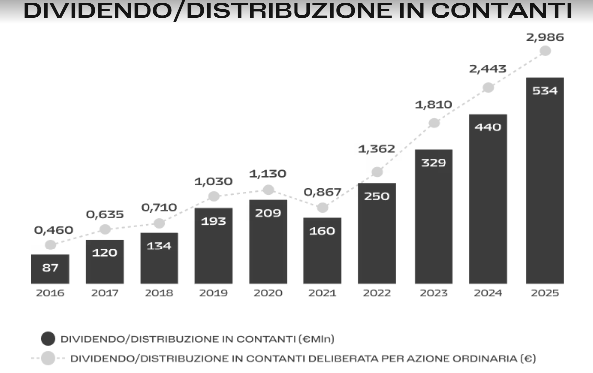 Sfondo bianco con grafico a colonne in cui ogni anno (dal 2016 al 2025) rappresenta una colonna nera (dividendo/distribuzione in contanti in euro), e un pallino grigio (dividendo/distribuzione in contanti per azione ordinaria).