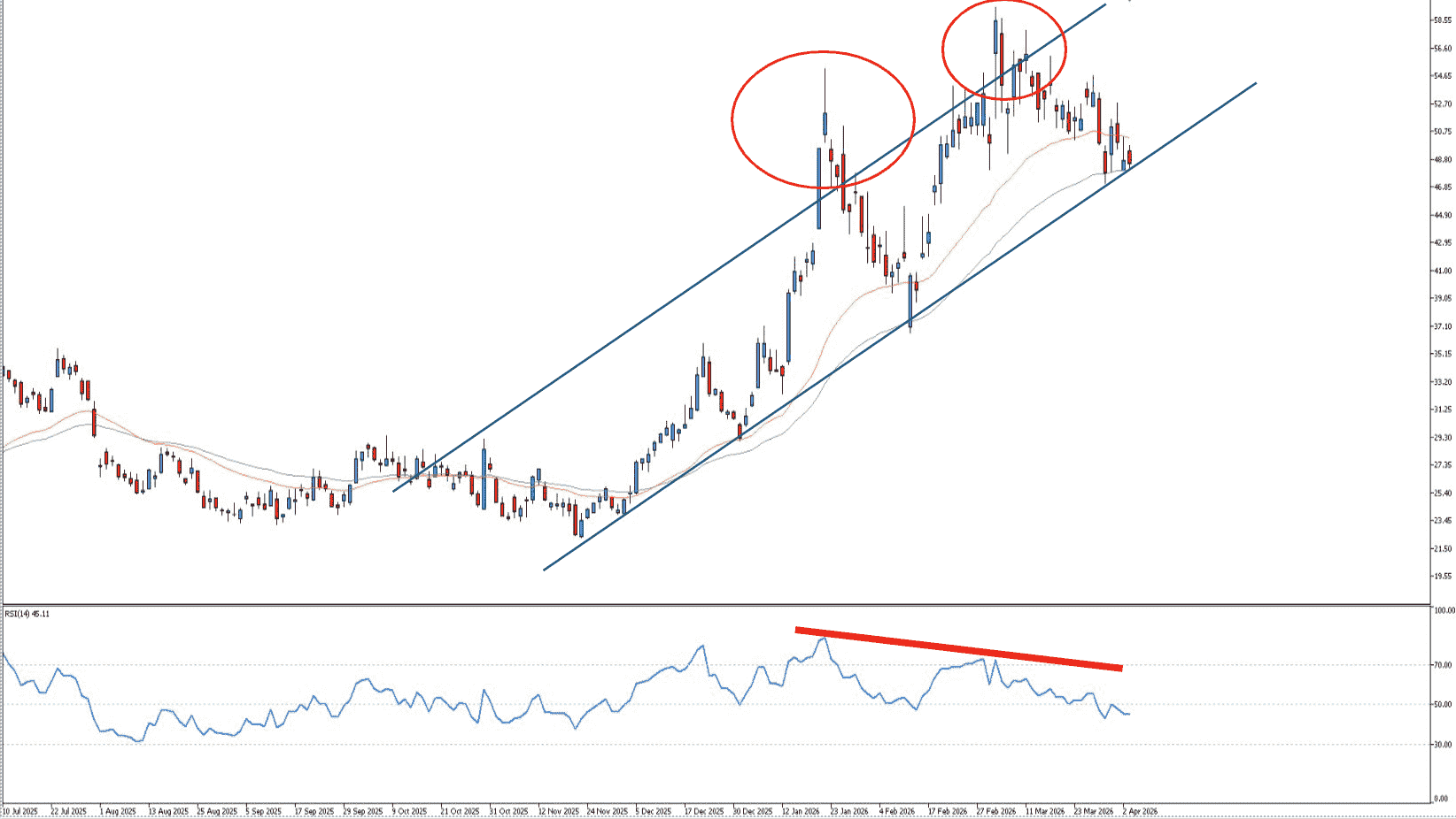 Sfondo bianco con grafico candlestick da MetaTrader con time frame giornaliero che rappresenta l'andamento delle azioni Moderna, con sotto linea azzurra che indica l'andamento dell'RSI. Le linee blu nel grafico indicano il canale rialzista, mentre le due ellissi rosse segnalano il breakout del canale rialzista