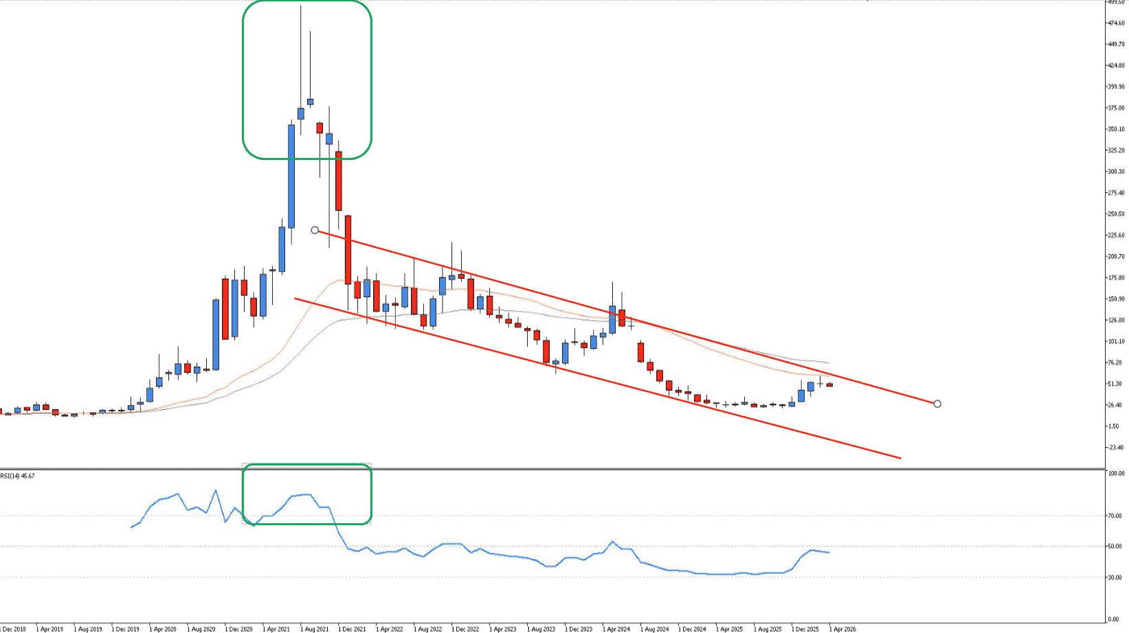 Sfondo bianco con grafico candlestick da MetaTrader con time frame mensile che rappresenta l'andamento delle azioni Moderna, con sotto linea blu che indica l'andamento dell'RSI.