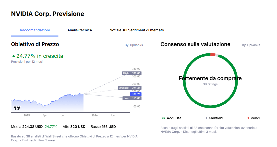 Sfondo bianco che mostra un grafico a torta con linea verde che rappresenta rating Acquista, linea arancio rating vendi e linea grigia rating mantieni; e un grafico a linee con linee prezzo minimo, medio e massimo per azioni Nvidia