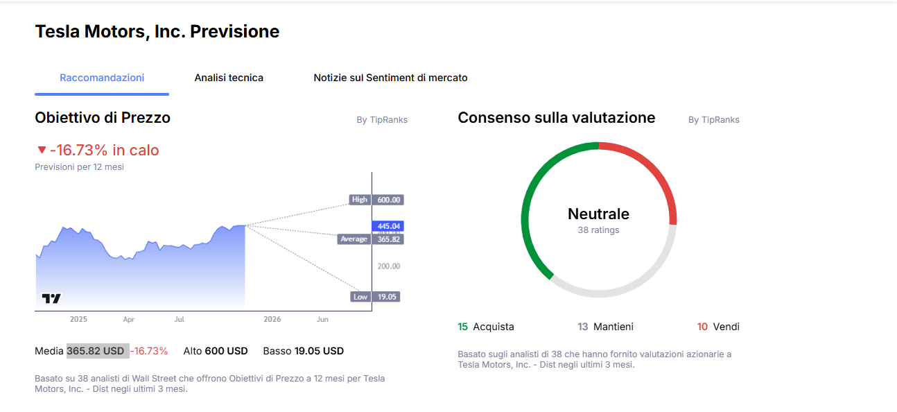 Sfondo bianco con grafico a torta che indica con linee il numero di valutazioni degli analisti:  linea verde 15 acquista; linea rossa 10 vendi e linea grigia 13 mantieni; e con grafico trading prezzo tesla azioni con linee prezzo massimo, prezzo medio e prezzo minimo.