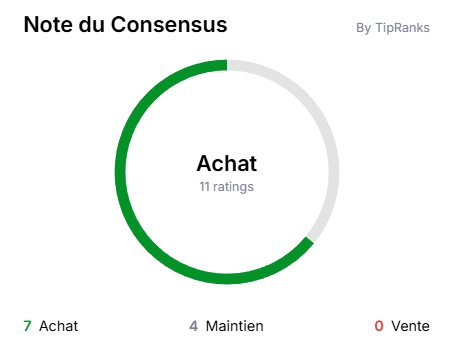 graphique de la notation du consensus sur l'action BNP en 2025, 7 achat, 4 maintien 0 vente
