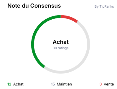 Graphique circulaire des notes des analystes sur l'action Tesla : 12 achats, 15 maintiens, 3 ventes