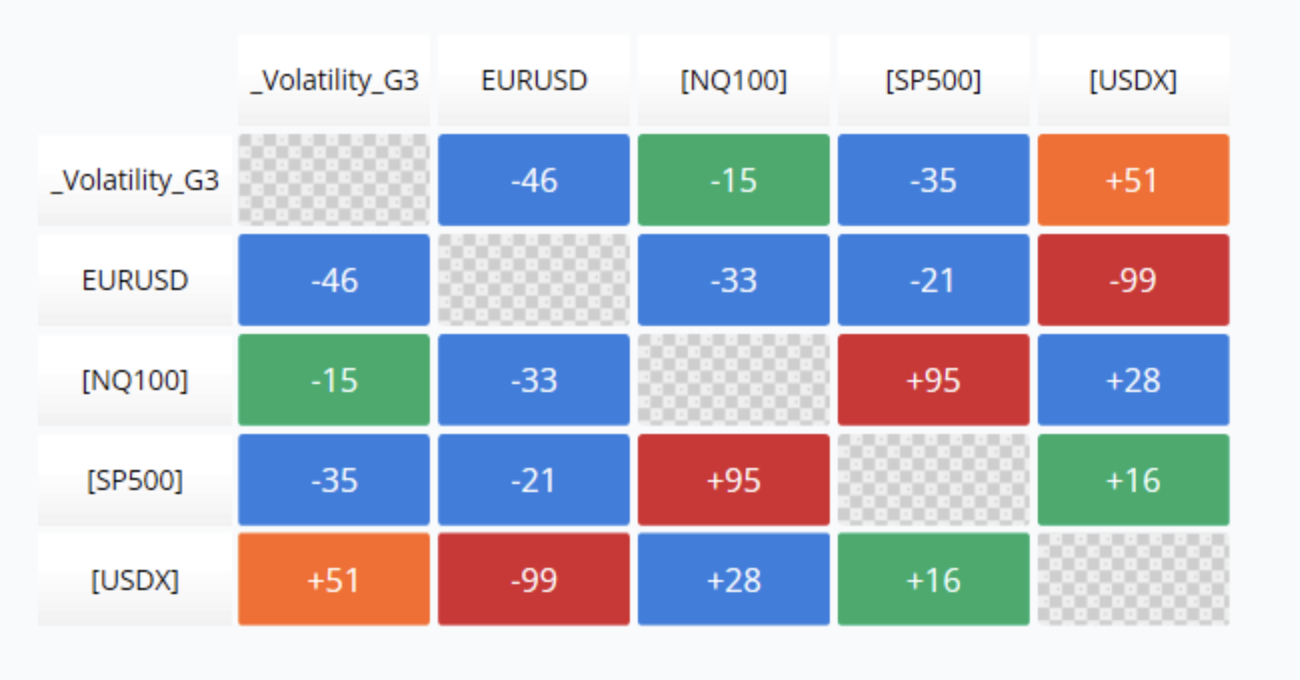 Corrélation du VIX avec d'autres actifs financiers