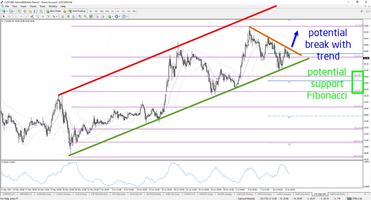 cumpara litecoin