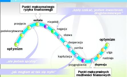 cykle rynkowe a emocje