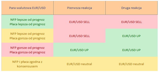 EURUSD zachowanie kursu