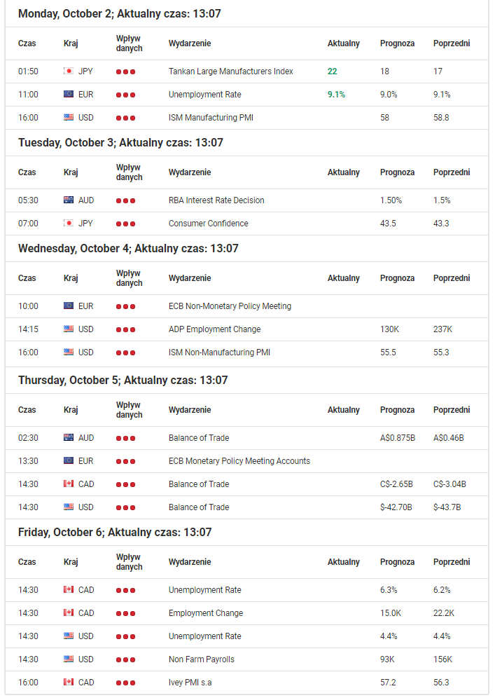 Najistotniejsze dane makro dla Australii, Kanady, Stanów Zjednoczonych, Strefy Euro, Nowej Zelandii, Japonii, Wielkiej Brytanii
