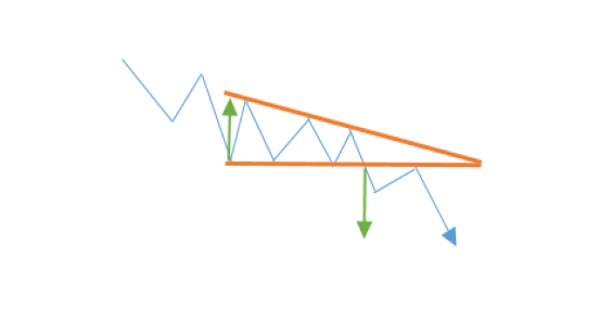 Voorbeeld van een dalende driehoek - descending triangle