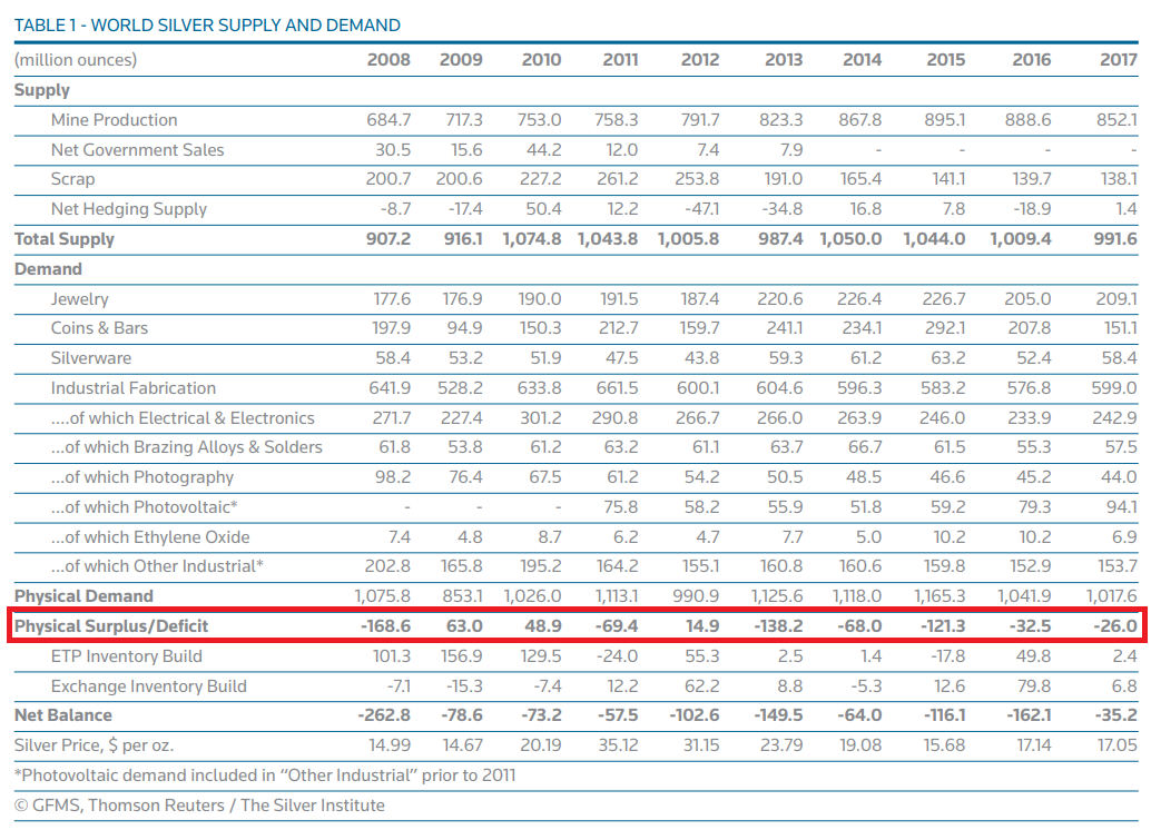 World Silver Supply And Demand