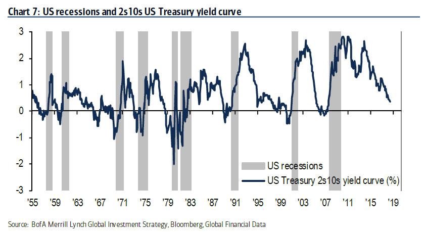US recessions