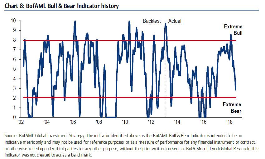 BofAML