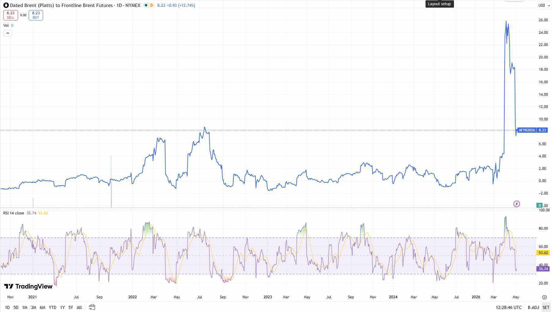 Графика на спреда между Dated Brent и Frontline Brent Futures до 2026 г. с RSI индикатор, показваща рязко разширяване на премията при засилен пазарен стрес.