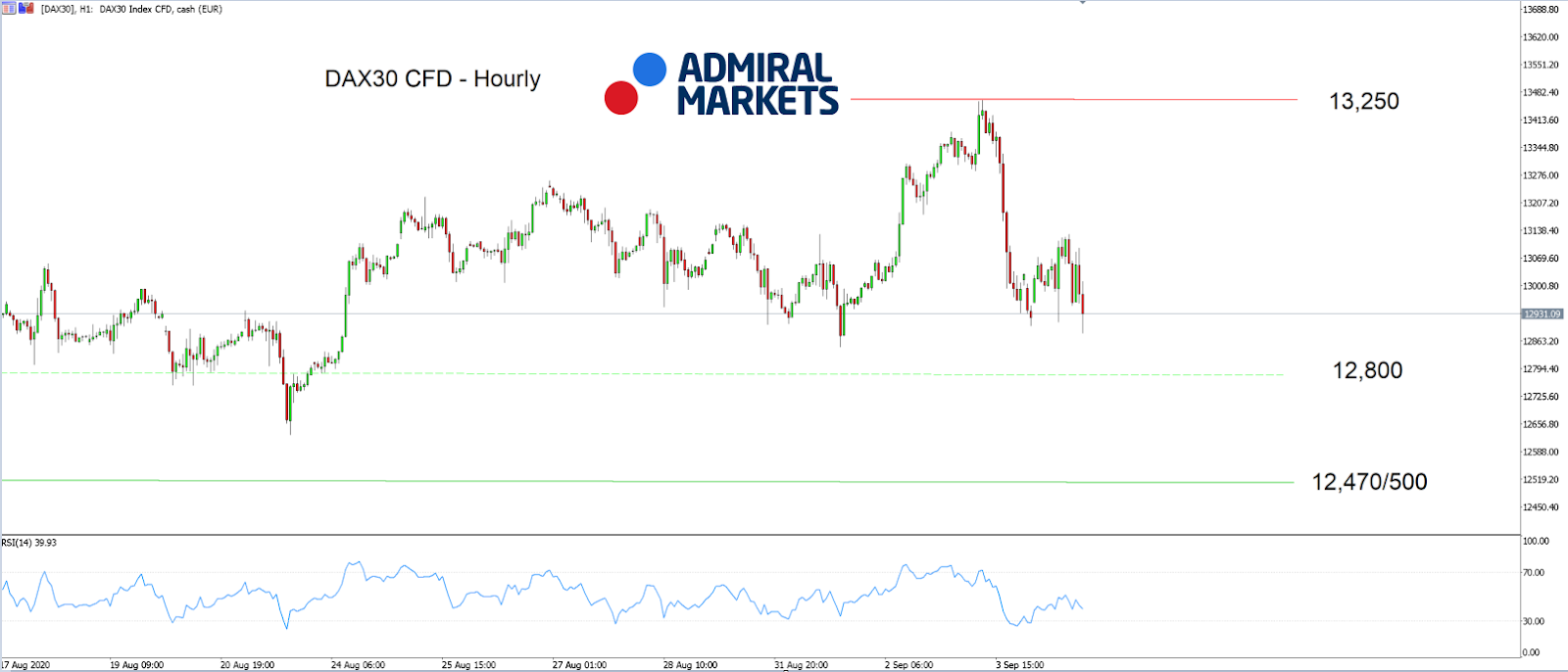 DAX 30 Hourly график