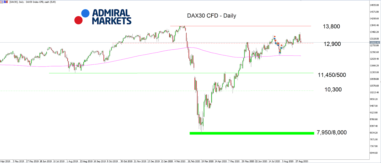 DAX 30 daily график