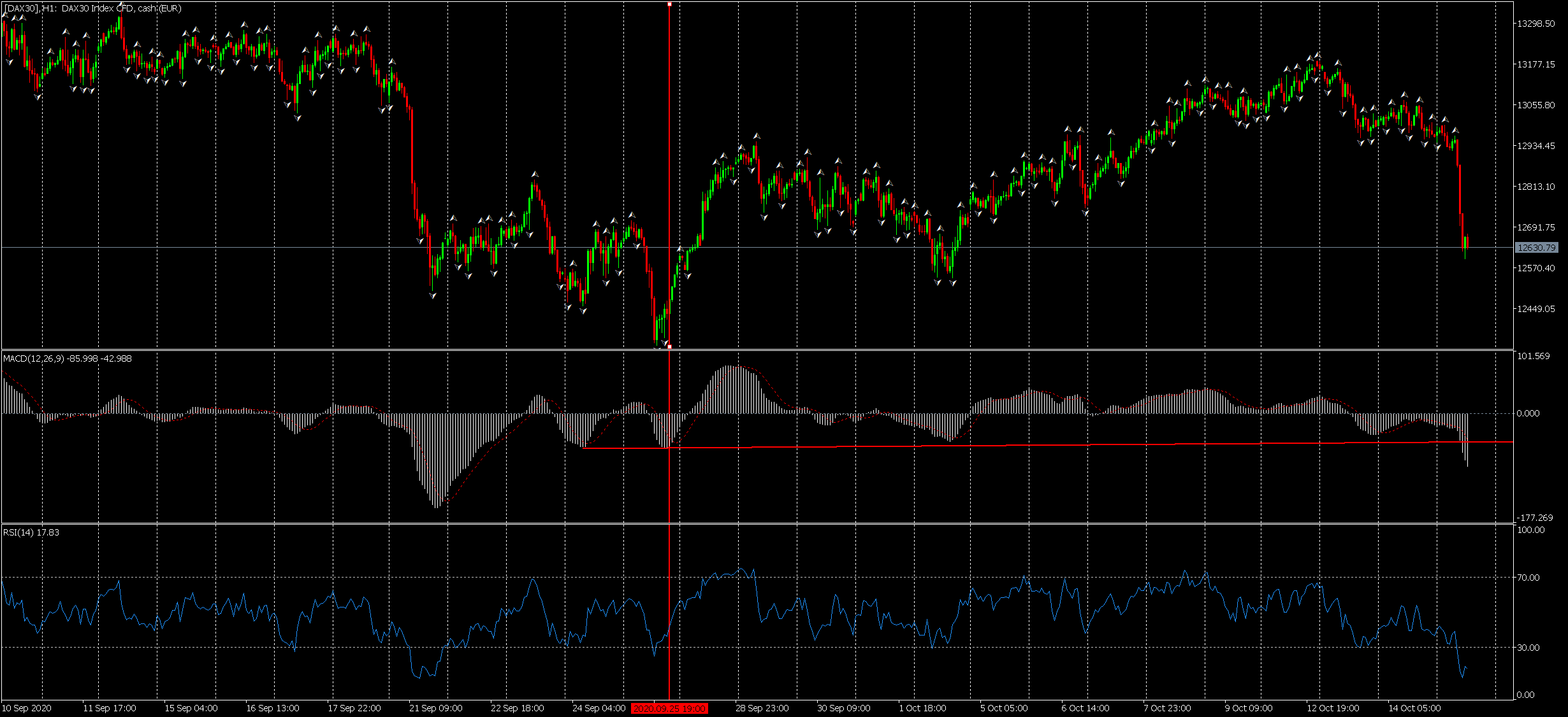 Стратегия за търговия с MACD и RSI