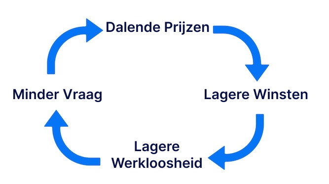 Een grafiek die het potentiële circulaire effect van een deflatoire spiraal laat zien.