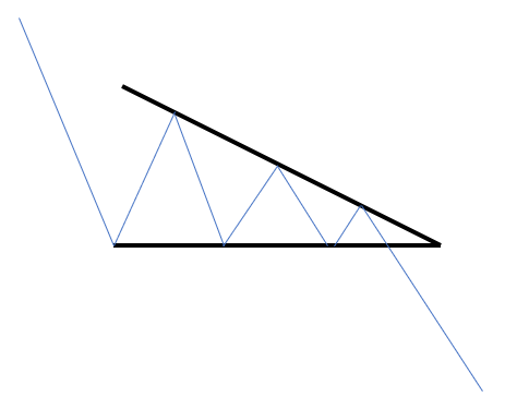 descending triangle pattern